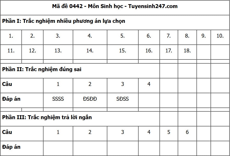đáp án môn Sinh Học mã đề 0442