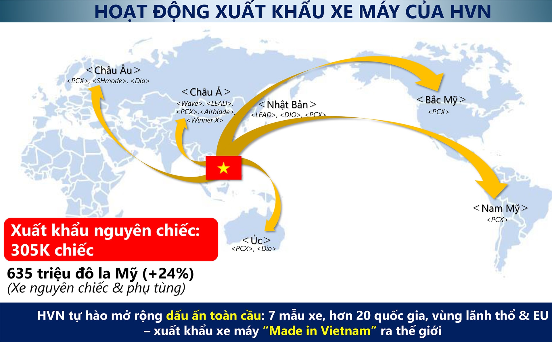 Tổng quan hoạt động xuất khẩu xe máy của Honda Việt Nam trong năm tài chính 2025.