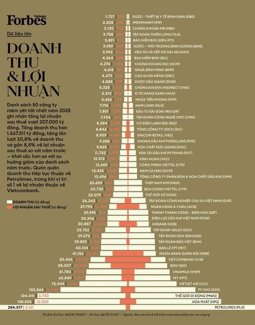 H1.Doanh thu và lợi nhuận của Top 50 Công ty niêm yết tốt nhất Việt Nam năm 2025