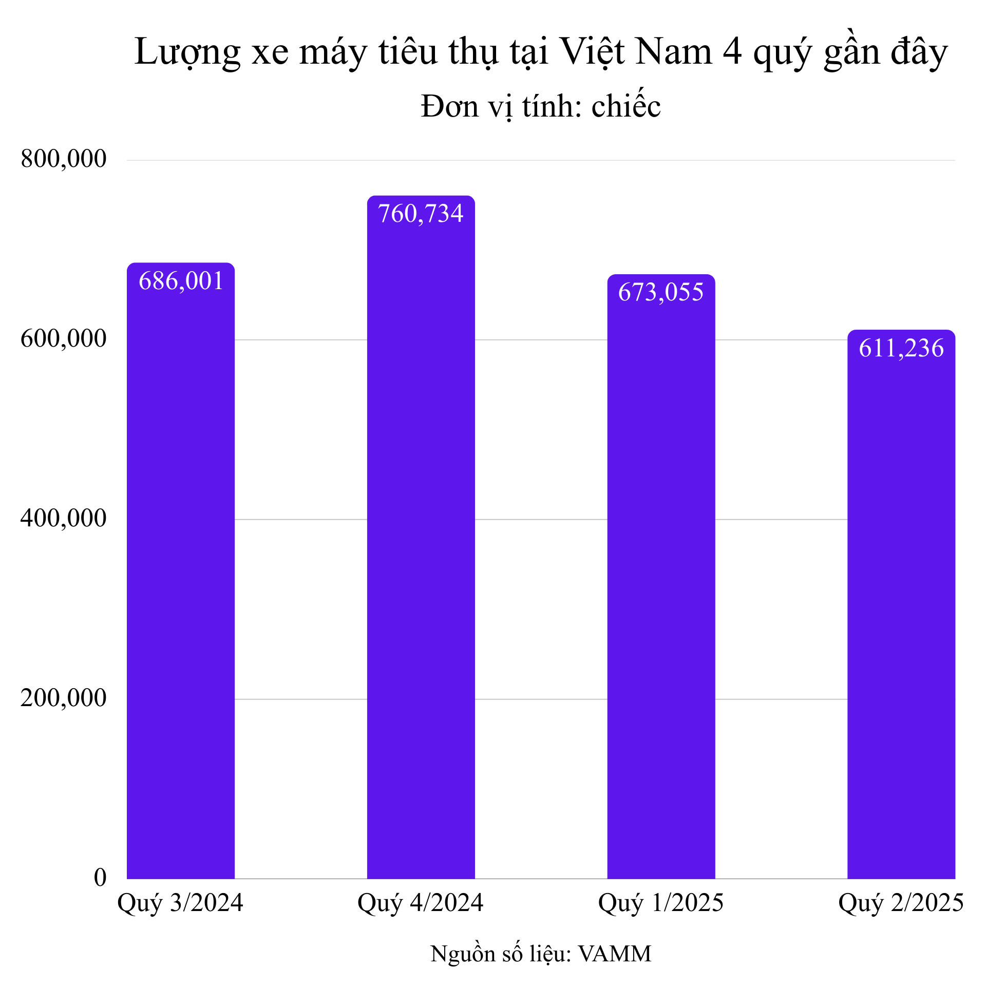 luong-xe-may-tieu-thu-tai-viet-nam-4-quy-gan-day.png