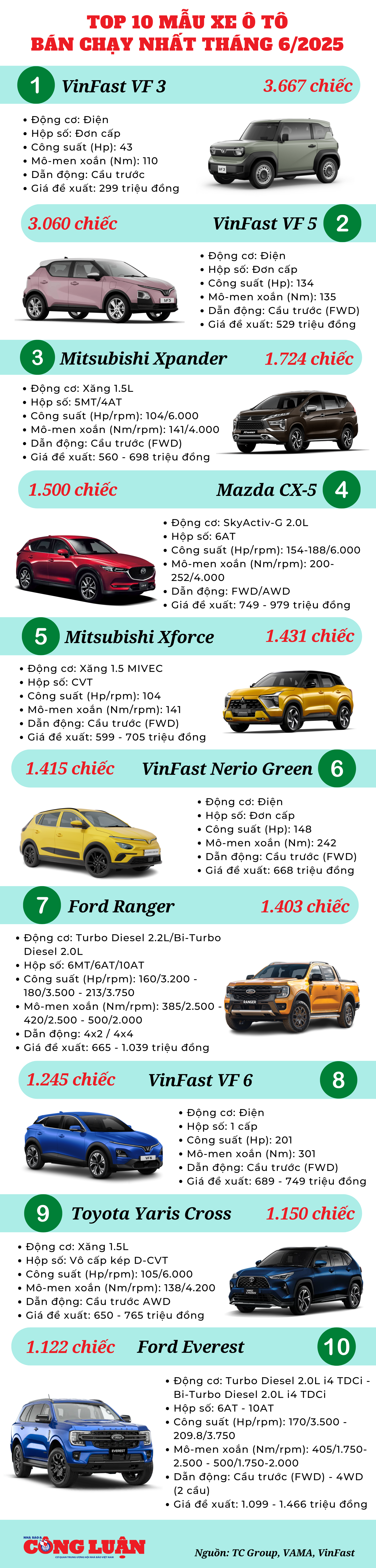top-10-o-to-ban-chay-nhat-thang-6-2025.png