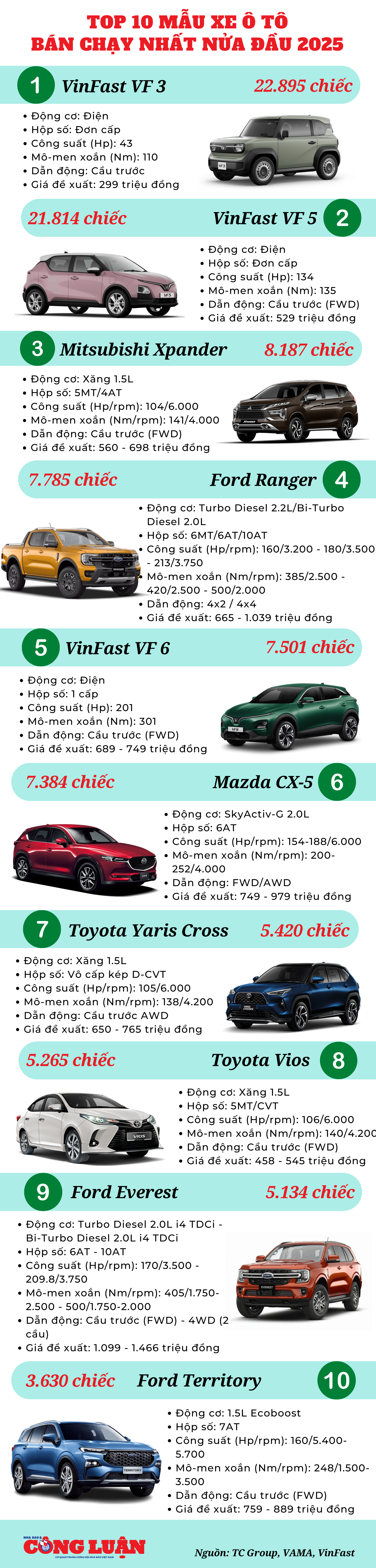 top-10-o-to-ban-chay-nhat-nua-dau-nam-2025.png