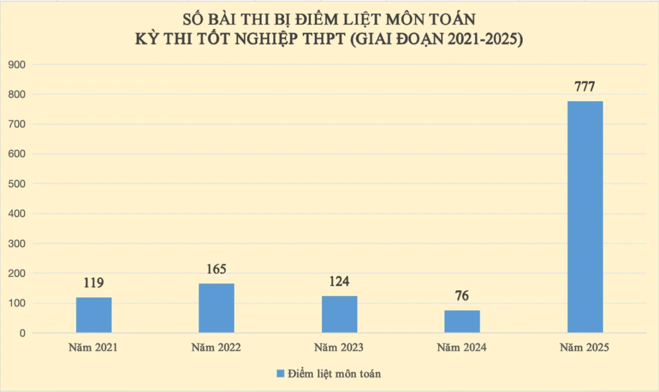gan-300-thi-sinh-co-the-trung-tuyen-dai-hoc-nhungdocx-1753037194313.webp