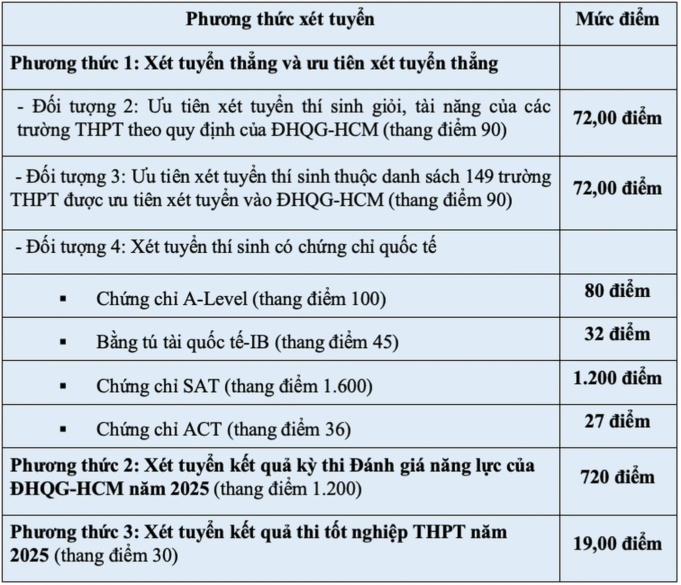 diem-san-xet-tuyen-dai-hoc-kinh-te-luatuel-1753274147717.webp