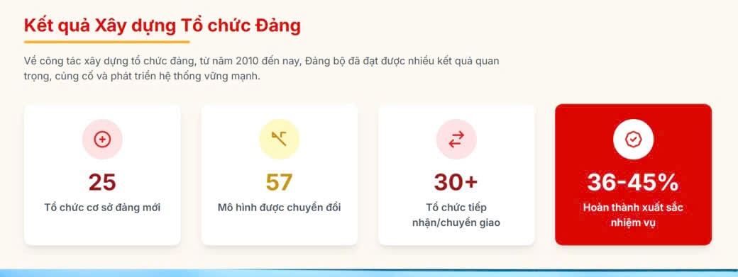 Ket qua xay dung To chuc Dang bo Petrovietnam