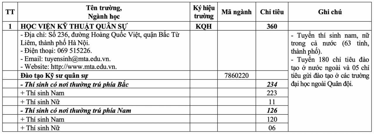 Chỉ tiêu tuyển sinh của Học viện Kỹ thuật Quân sự năm 2025.