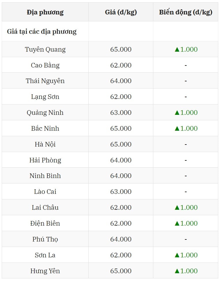 Giá heo hơi hôm nay 2 8 tại miền Bắc