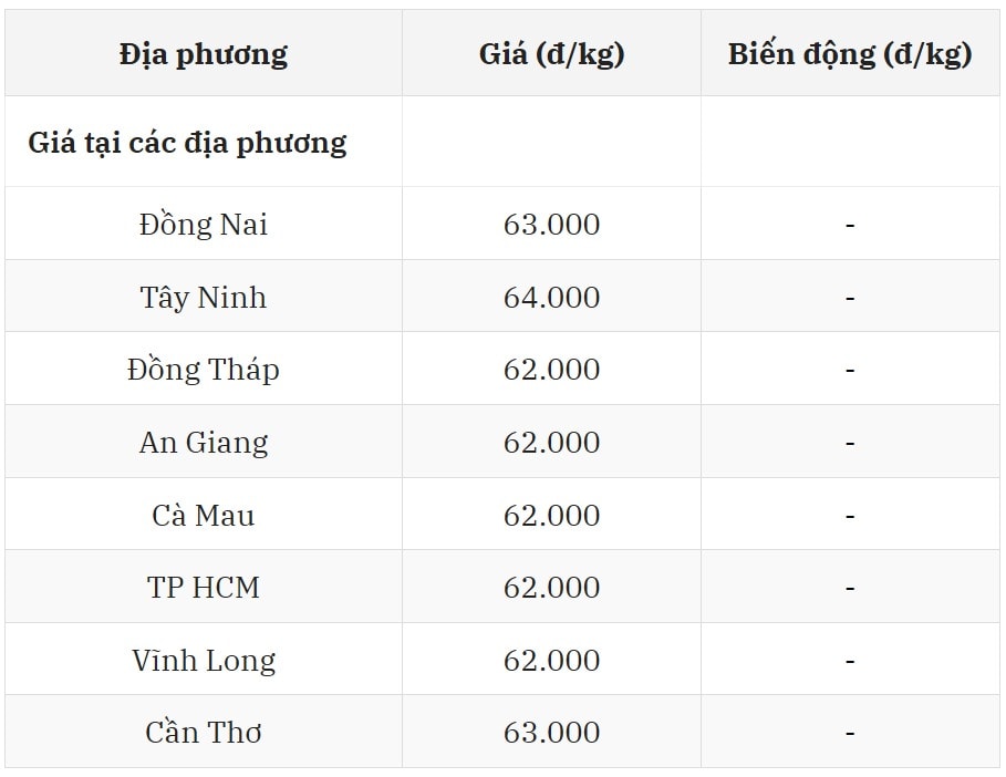 Giá heo hơi hôm nay 2 8 tại miền Nam