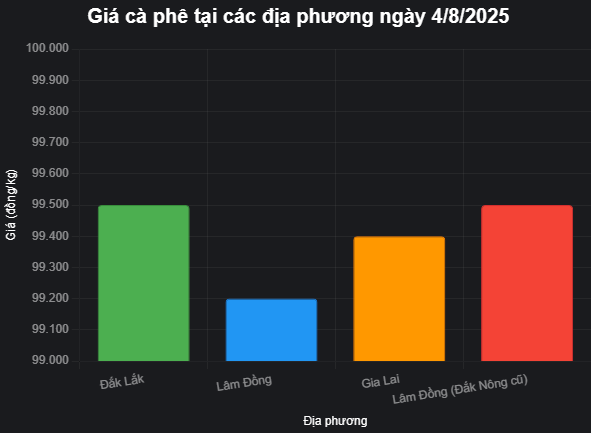 Giá cà phê nhân xanh hôm nay