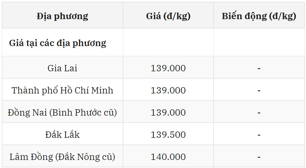 Giá tiêu trong nước tuy ổn định nhưng đầy lo ngại