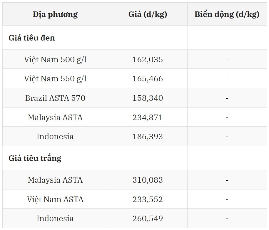 Thị trường quốc tế phân hóa rõ rệt trong ngày hôm nay