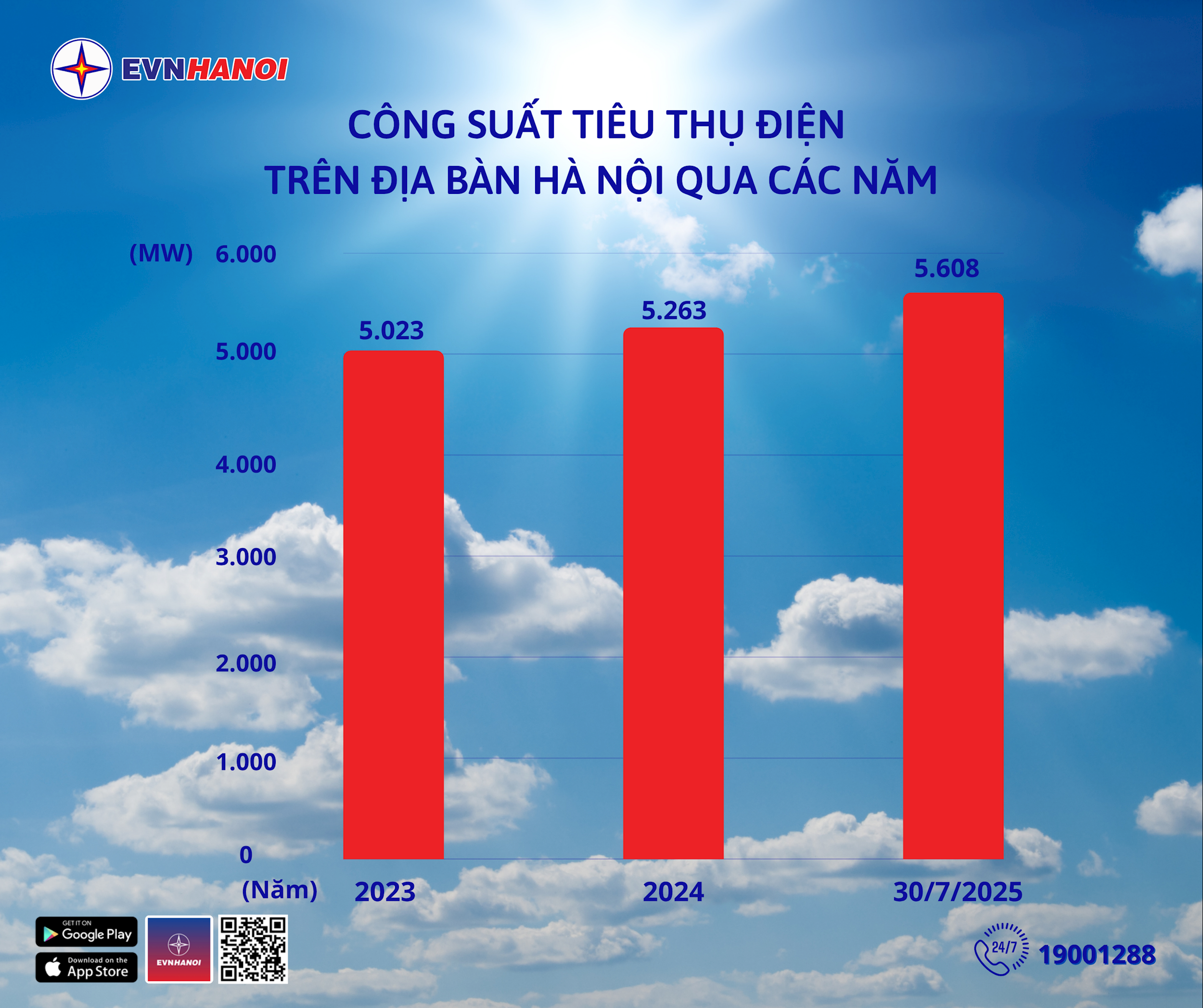 BIỂU ĐỒ EVNHANOI