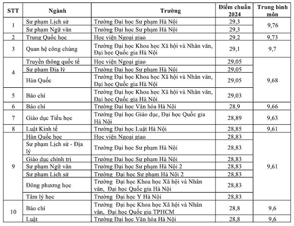 Top ngành có điểm chuẩn cao nhất năm 2024. Ảnh: Vân Trang