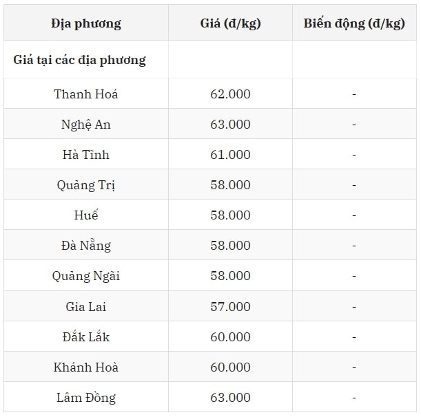 Miền Trung tắc cứng không có biến động gì mới từ cuối tháng 7