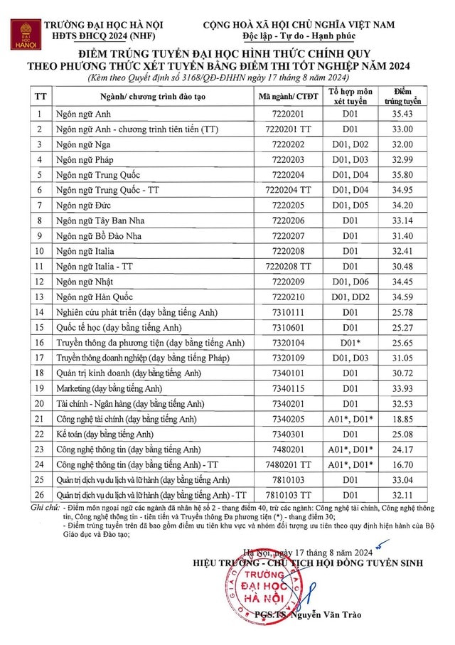 ĐIỂM CHUẨN trúng tuyển Trường Đại học Hà Nội 2024- Ảnh 2.