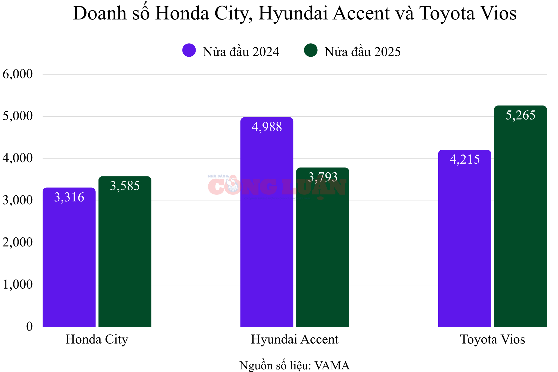 doanh-so-honda-city-hyundai-accent-va-toyota-vios-nua-dau-2025.png