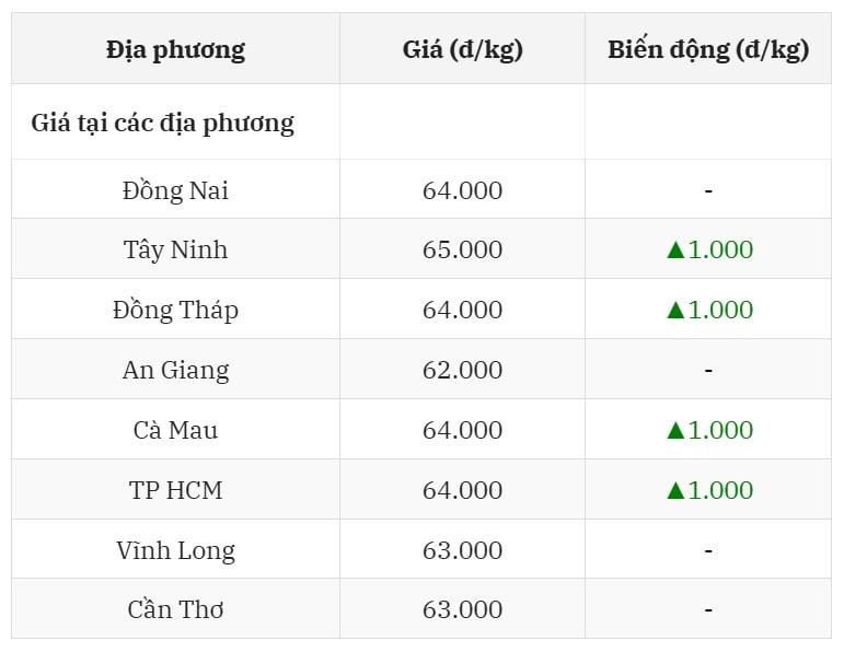 Miền Nam là điểm sáng bứt phá, nhiều nơi lên đỉnh