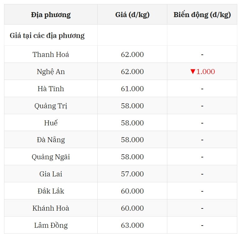 Miền Trung – Tây Nguyên ổn định bất ngờ, Nghệ An giảm nhẹ