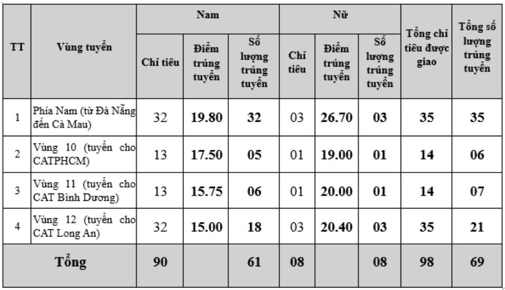 Điểm chuẩn xét trúng tuyển phương thức 2 Kỳ thi VB2CA năm 2025 tại Trường Đại học An ninh nhân dân. Ảnh: Nhà trường