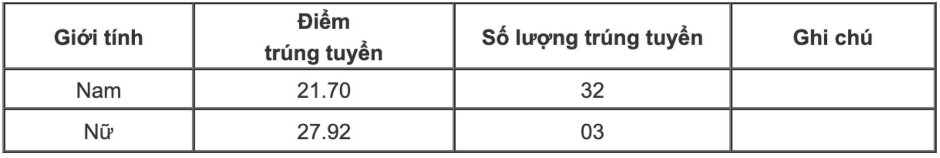 Điểm chuẩn trúng tuyển Trường Đại học Kỹ thuật - Hậu cần CAND Phương thức 2 tuyển sinh VB2CA năm 2025. Ảnh: Nhà trường