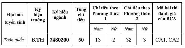 Chỉ tiêu tuyển sinh (tuyển mới) đào tạo trình độ đại học đối với công dân có bằng tốt nghiệp trình độ đại học trở lên năm 2025 tại Trường Đại học Kỹ thuật - Hậu cần CAND. Ảnh: Nhà trường