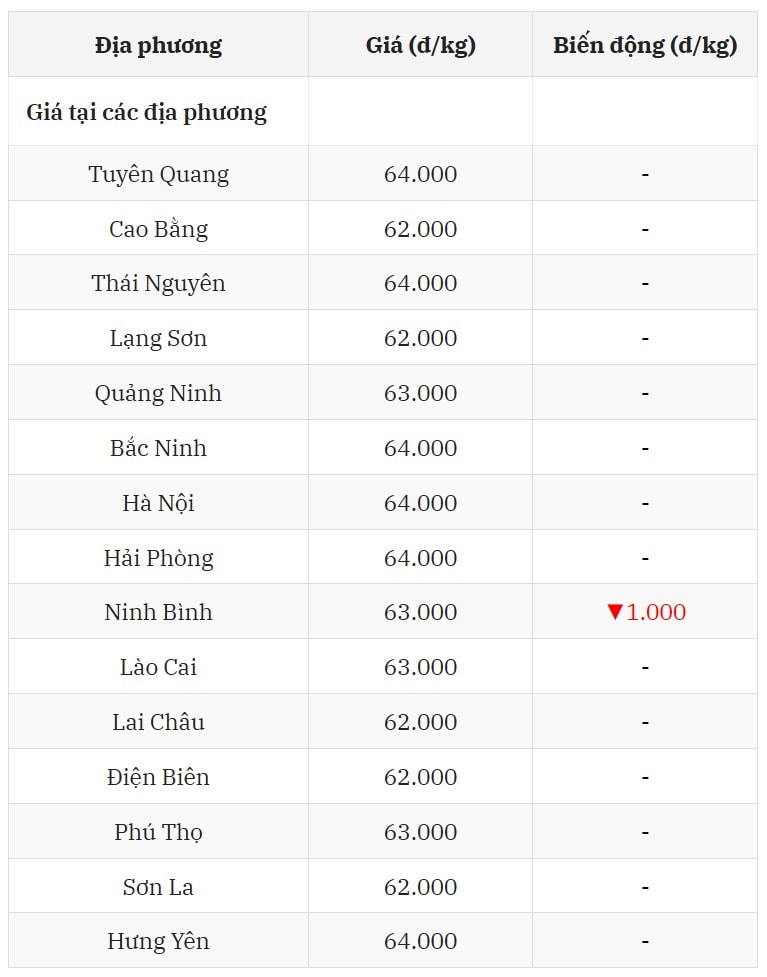 Miền Bắc hụt hơi, giá Ninh Bình lao dốc