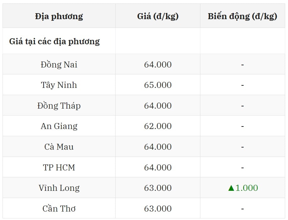 Miền Nam độc bá ngôi vương, giá giữ đỉnh 65.000 đồng kg