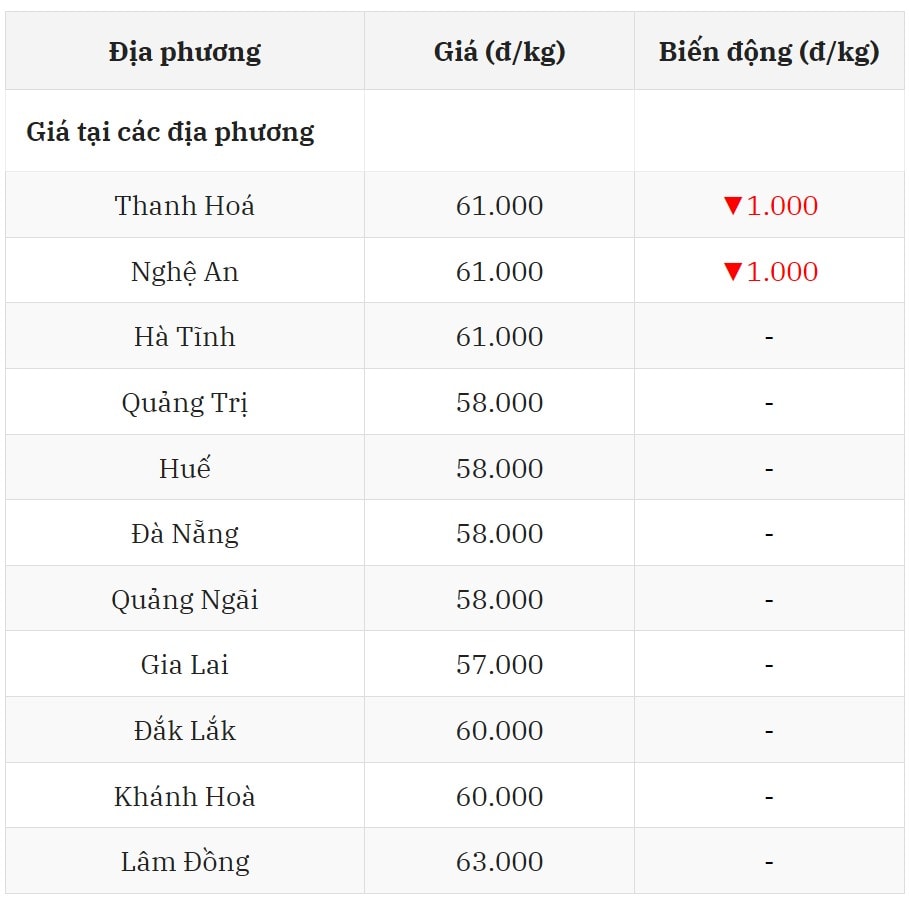 Miền Trung – Tây Nguyên giá chạm đáy mới