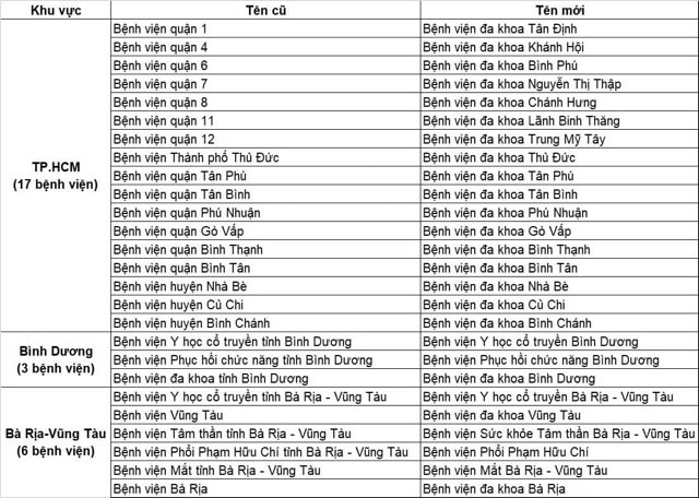 Danh sách tên mới của các bệnh viện trên địa bàn TPHCM mới sau sáp nhập. Ảnh: Sở Y tế TPHCM
