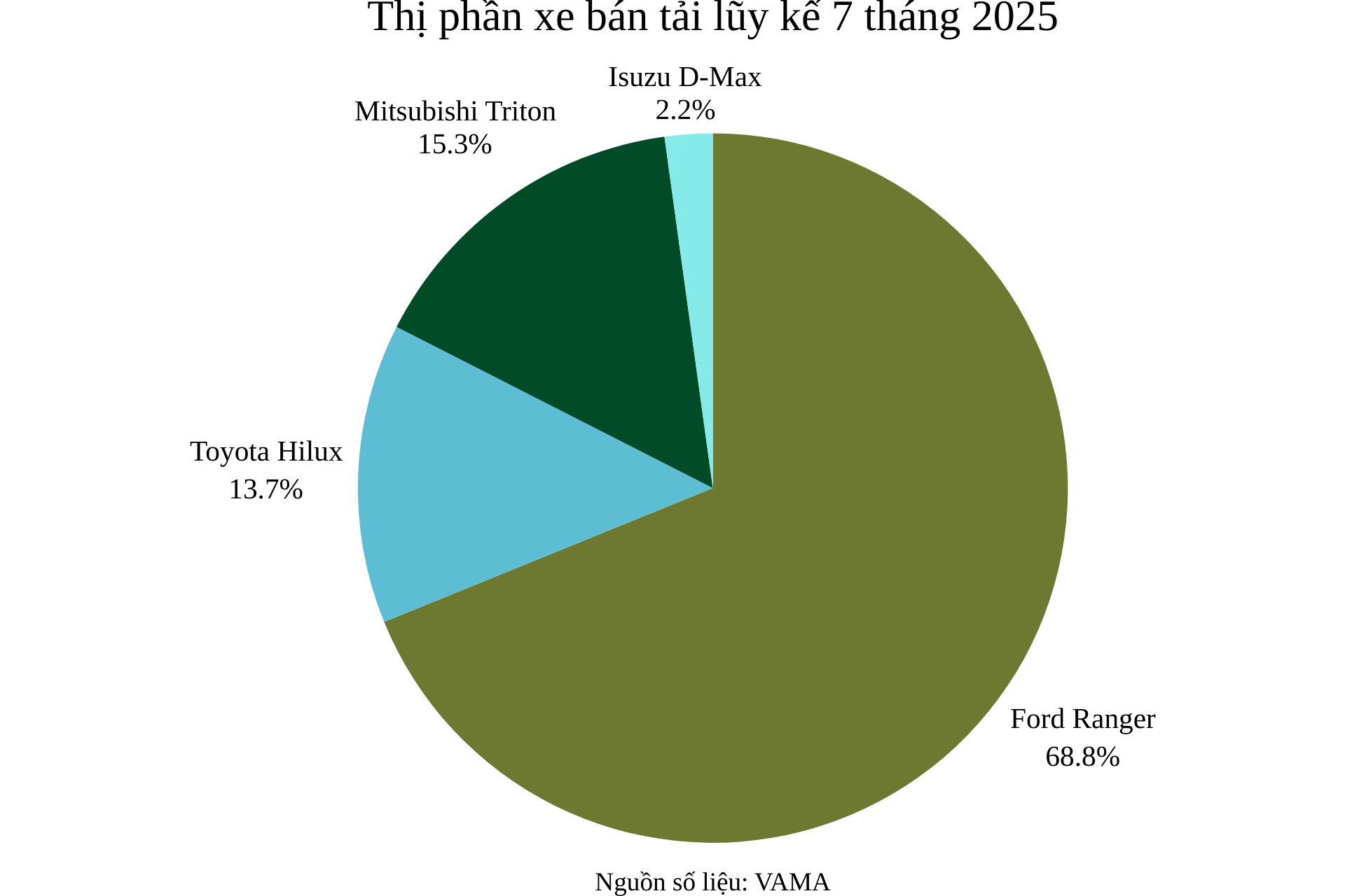 thi-phan-xe-ban-tai-luy-ke-7-thang-2025.png