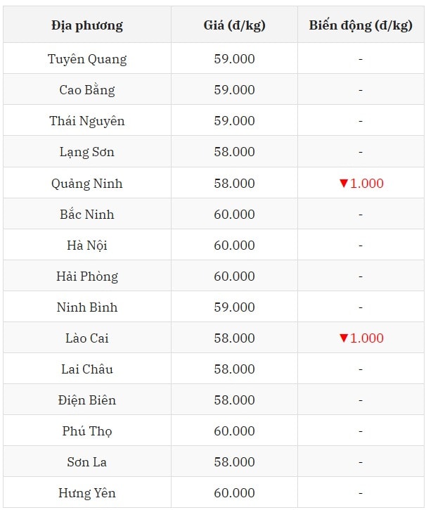 Miền Bắc tiếp tục chuỗi giá heo hơi giảm nhiệt
