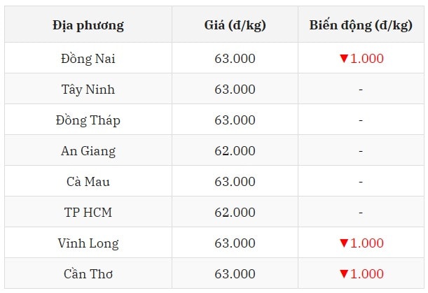 Miền Nam không thoát khỏi chuỗi giảm