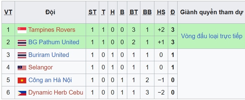 BXH A ASEAN