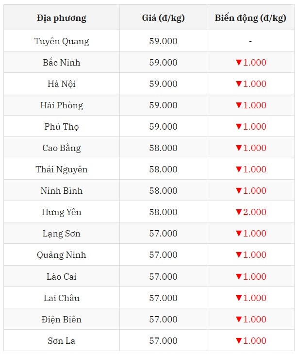 Miền Bắc giảm mạnh, nhiều tỉnh chạm đáy mới