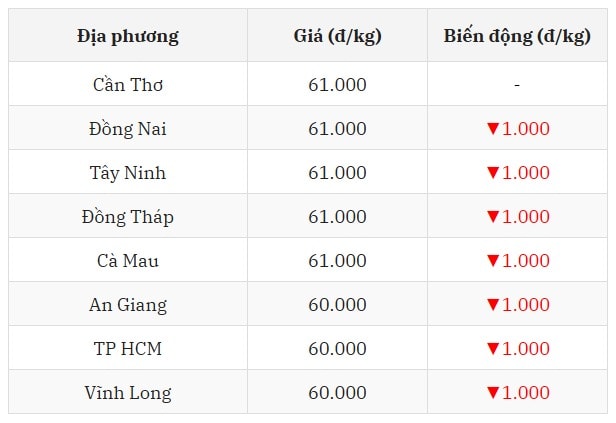Miền Nam bất ngờ giảm sâu tại nhiều tỉnh thành