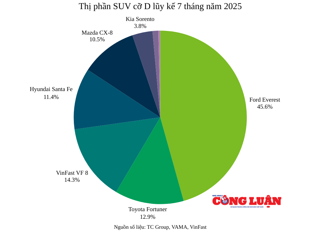 thi-phan-suv-co-d-luy-ke-7-thang-nam-2025(1).png