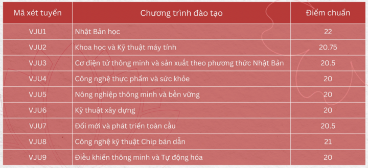 Một đại học thông báo tuyển bổ sung ngay sau khi công bố điểm chuẩn - 1