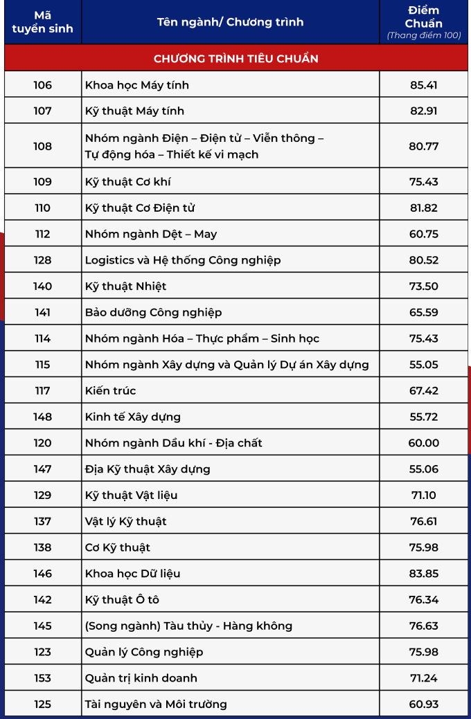 Điểm chuẩn Đại học Bách khoa TP HCM cao nhất 85,41/100