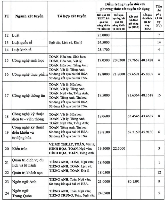 Điểm chuẩn Đại học Mở Hà Nội 17,03 đến 25,17 - 1