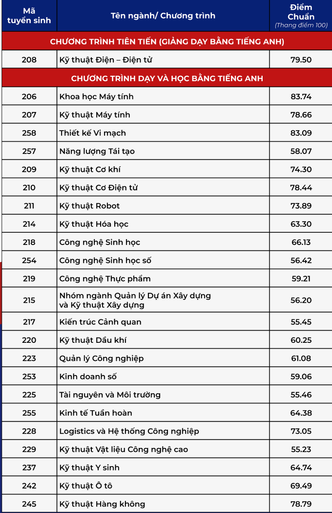 Điểm chuẩn Đại học Bách khoa TP HCM cao nhất 85,41/100 - 1