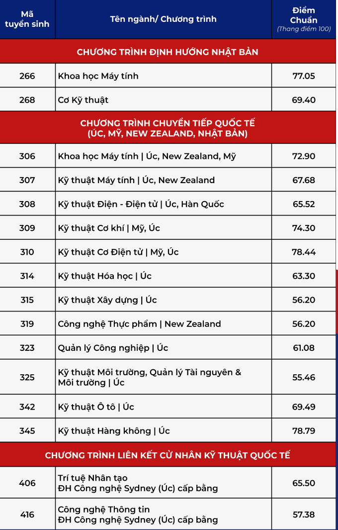 Điểm chuẩn Đại học Bách khoa TP HCM cao nhất 85,41/100 - 2