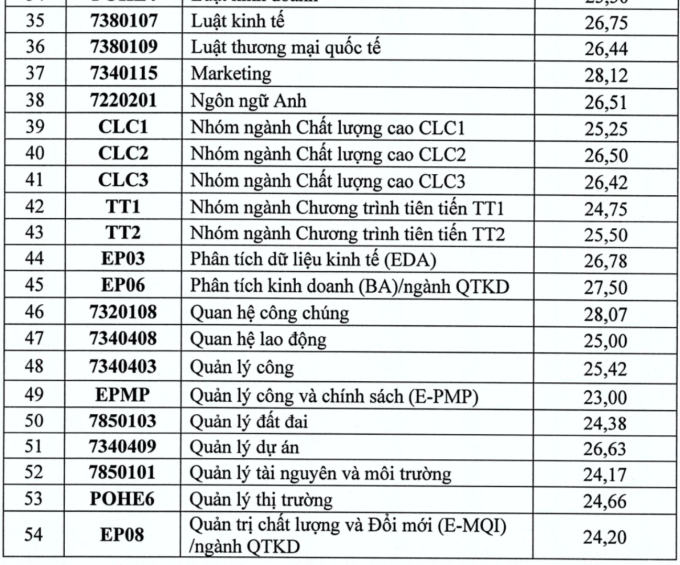 Đại học Kinh tế Quốc dân công bố điểm chuẩn - 2