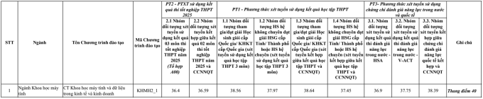 Điểm chuẩn Đại học Ngoại thương từ 24 đến 28,5 - 3