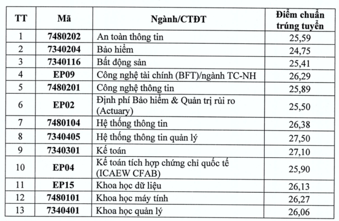 Đại học Kinh tế Quốc dân công bố điểm chuẩn