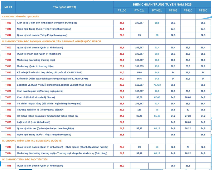 Điểm chuẩn Đại học Thương mại cao nhất 27,8 - 1