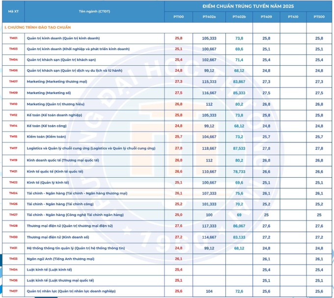 Điểm chuẩn Đại học Thương mại cao nhất 27,8