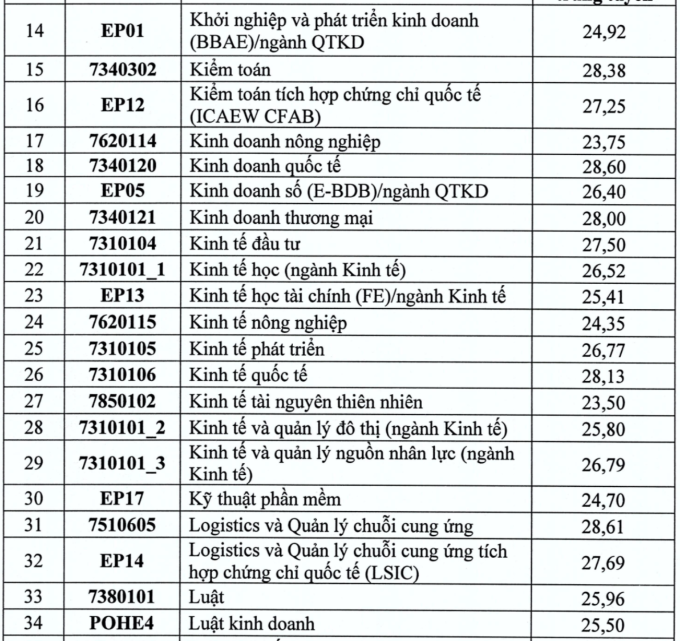 Đại học Kinh tế Quốc dân công bố điểm chuẩn - 1