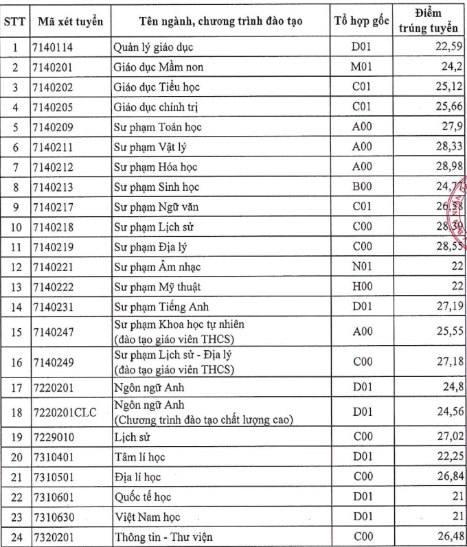 Điểm chuẩn Đại học Sài Gòn cao nhất gần 29 điểm