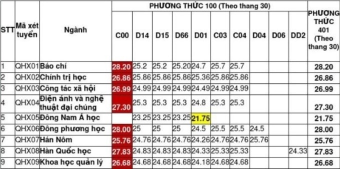 Điểm chuẩn Đại học Khoa học Xã hội và Nhân văn