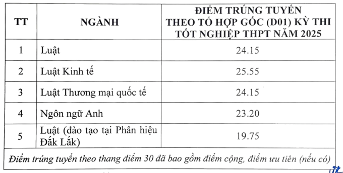 Đại học Luật Hà Nội công bố điểm chuẩn từ 19,75